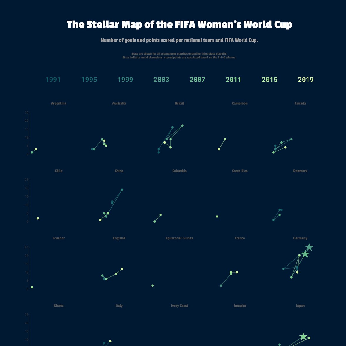 TidyTuesday Week 2019 28 FIFA Womens World Cup Stellar Map