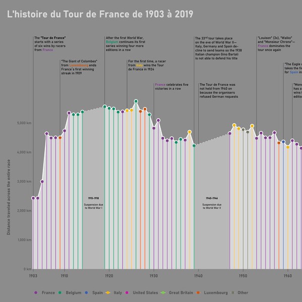 TidyTuesday Week 2020 15 Tour De France History