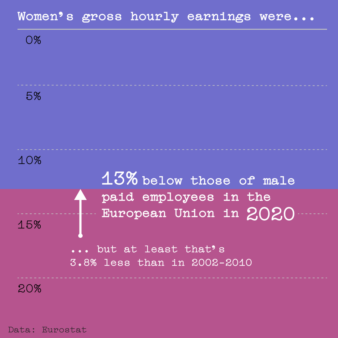 Pay Gap in Europe for Instagram 1